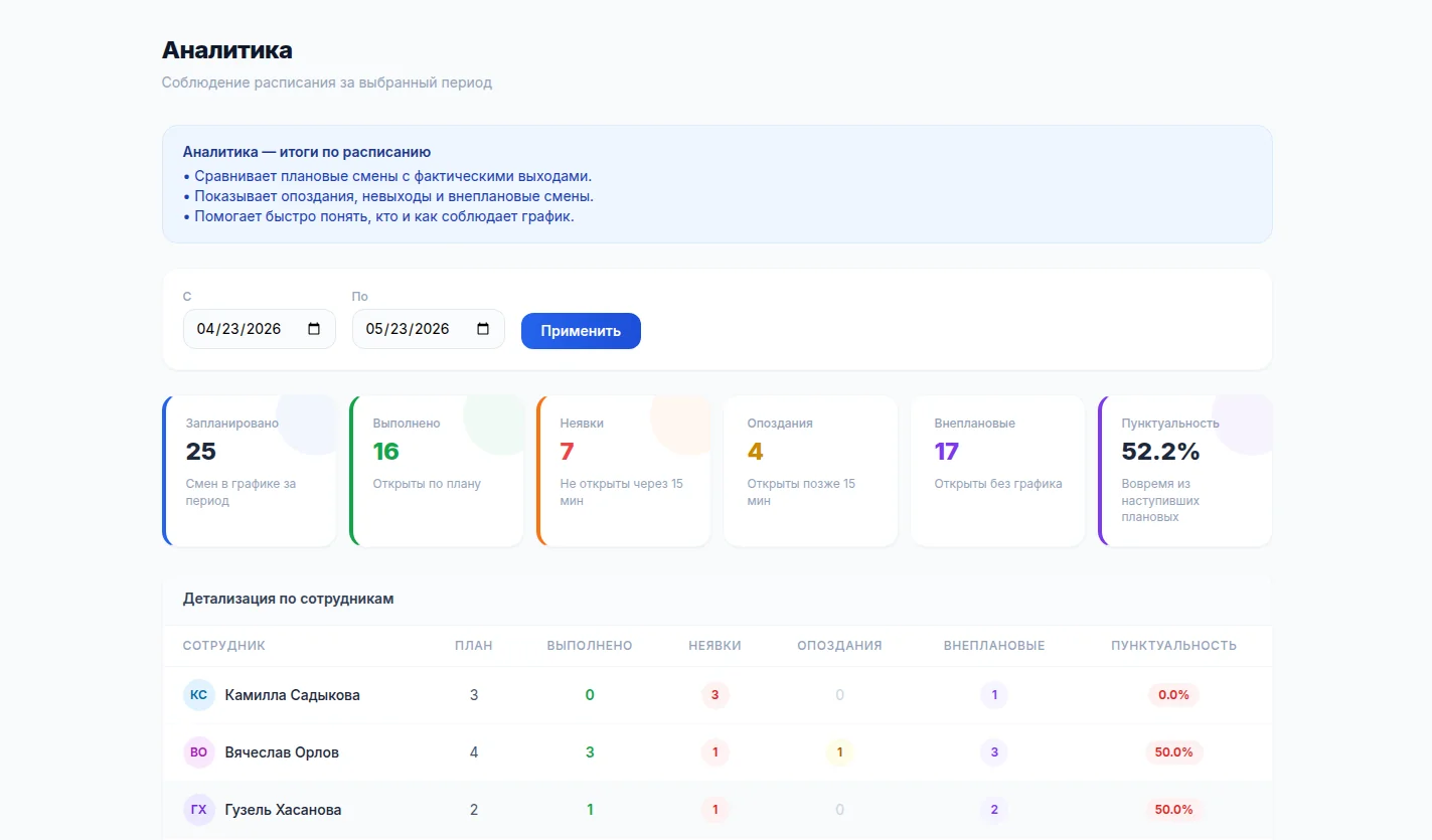 Аналитика по расписанию в GeoTabel — опоздания, неявки, пунктуальность сотрудников